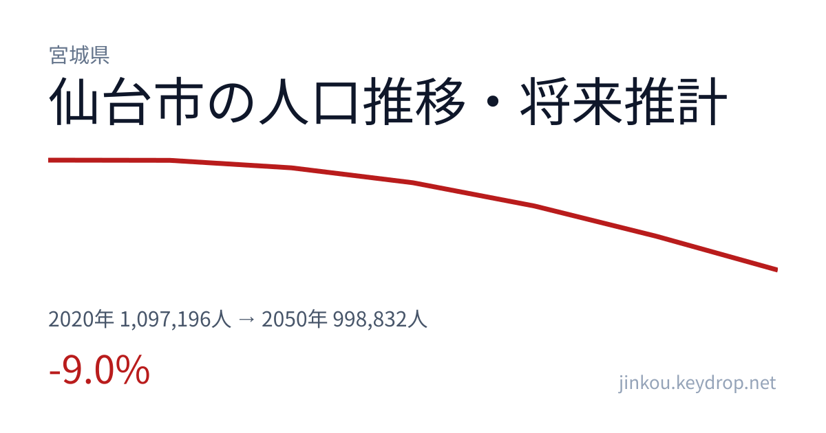 宮城県仙台市の人口推移グラフ(2020年の国勢調査から2050年の将来推計まで)