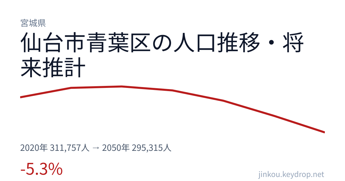 宮城県仙台市青葉区の人口推移グラフ（2020年の国勢調査から2050年の将来推計まで）