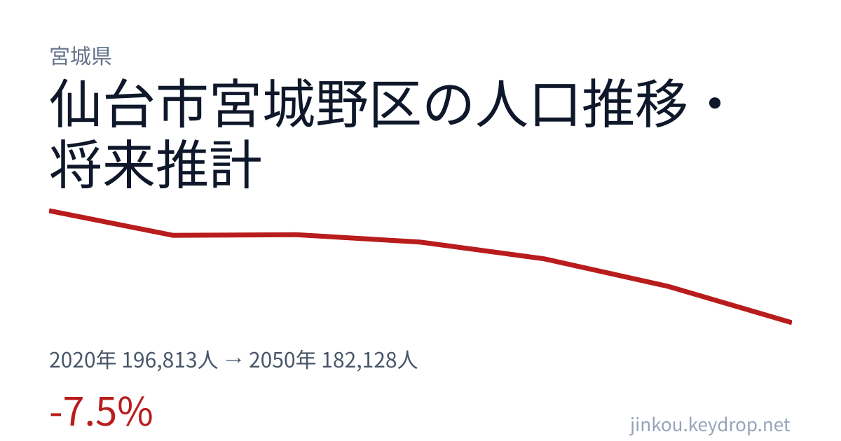 宮城県仙台市宮城野区の人口推移グラフ（2020年の国勢調査から2050年の将来推計まで）
