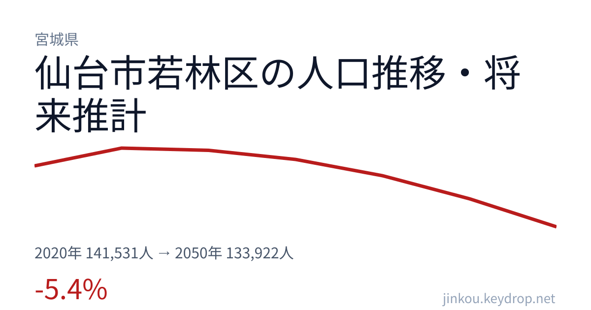 宮城県仙台市若林区の人口推移グラフ（2020年の国勢調査から2050年の将来推計まで）