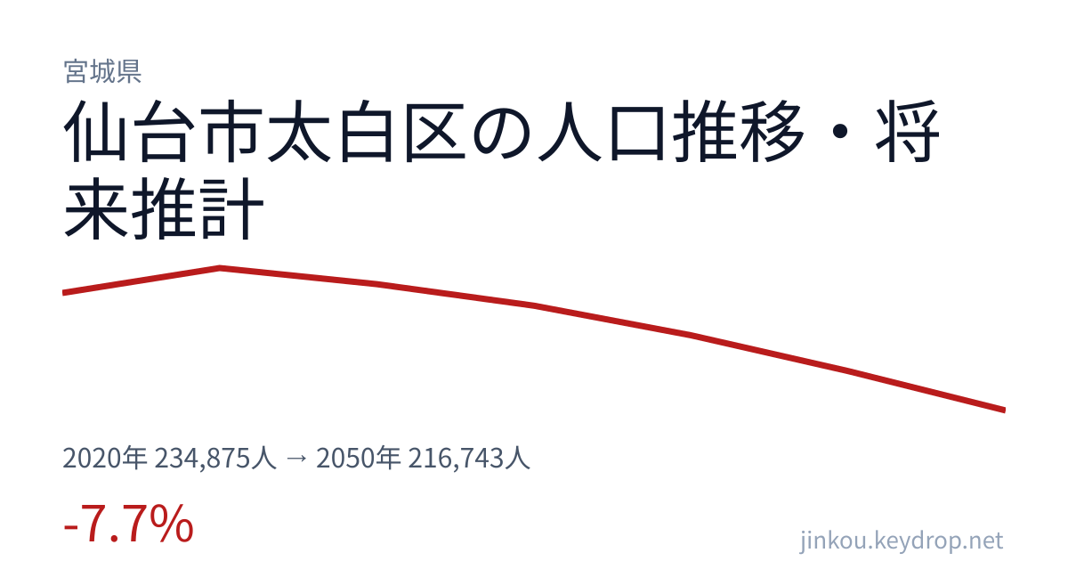 宮城県仙台市太白区の人口推移グラフ（2020年の国勢調査から2050年の将来推計まで）