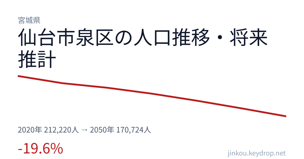 宮城県仙台市泉区の人口推移グラフ(2020年の国勢調査から2050年の将来推計まで)