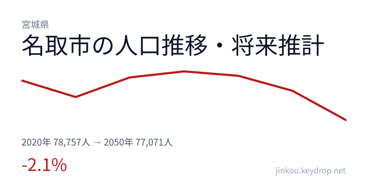 宮城県名取市の人口推移グラフ（2020年の国勢調査から2050年の将来推計まで）