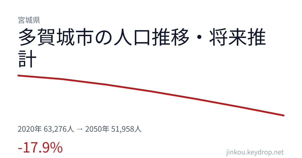 宮城県多賀城市の人口推移グラフ（2020年の国勢調査から2050年の将来推計まで）