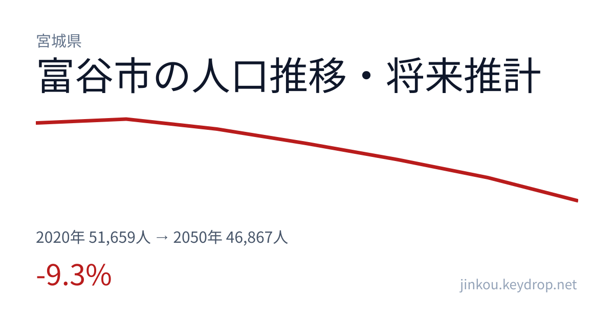 宮城県富谷市の人口推移グラフ(2020年の国勢調査から2050年の将来推計まで)
