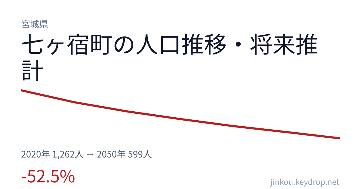 宮城県七ヶ宿町の人口推移グラフ(2020年の国勢調査から2050年の将来推計まで)