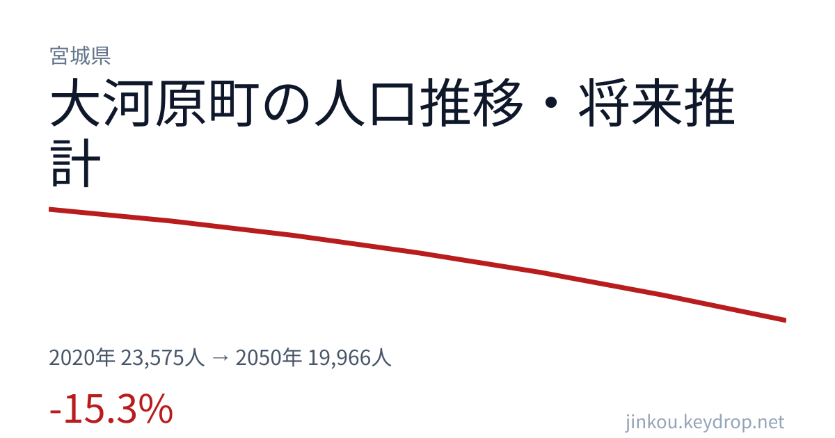 宮城県大河原町の人口推移グラフ(2020年の国勢調査から2050年の将来推計まで)