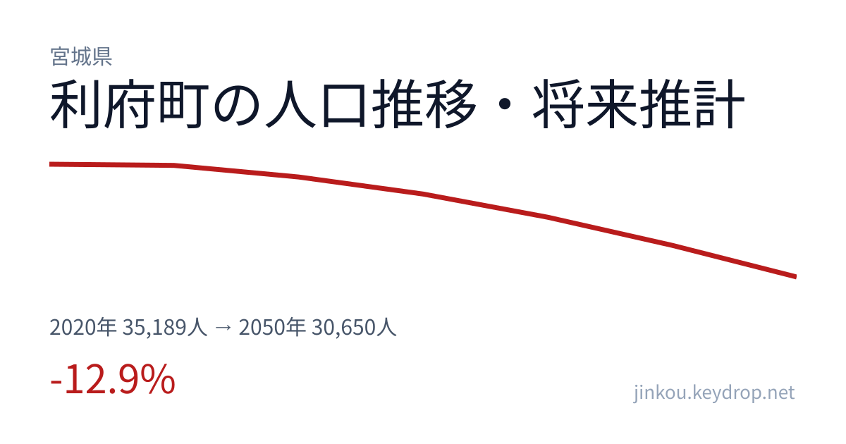 宮城県利府町の人口推移グラフ（2020年の国勢調査から2050年の将来推計まで）
