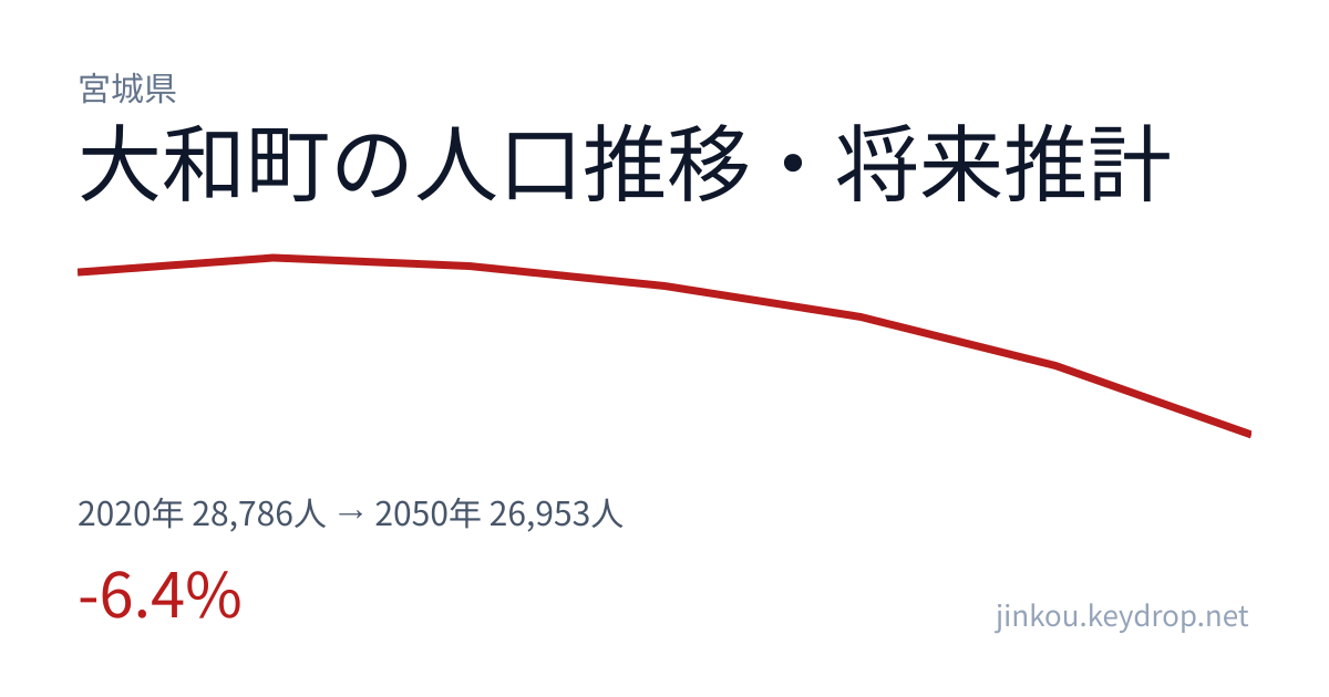 宮城県大和町の人口推移グラフ(2020年の国勢調査から2050年の将来推計まで)