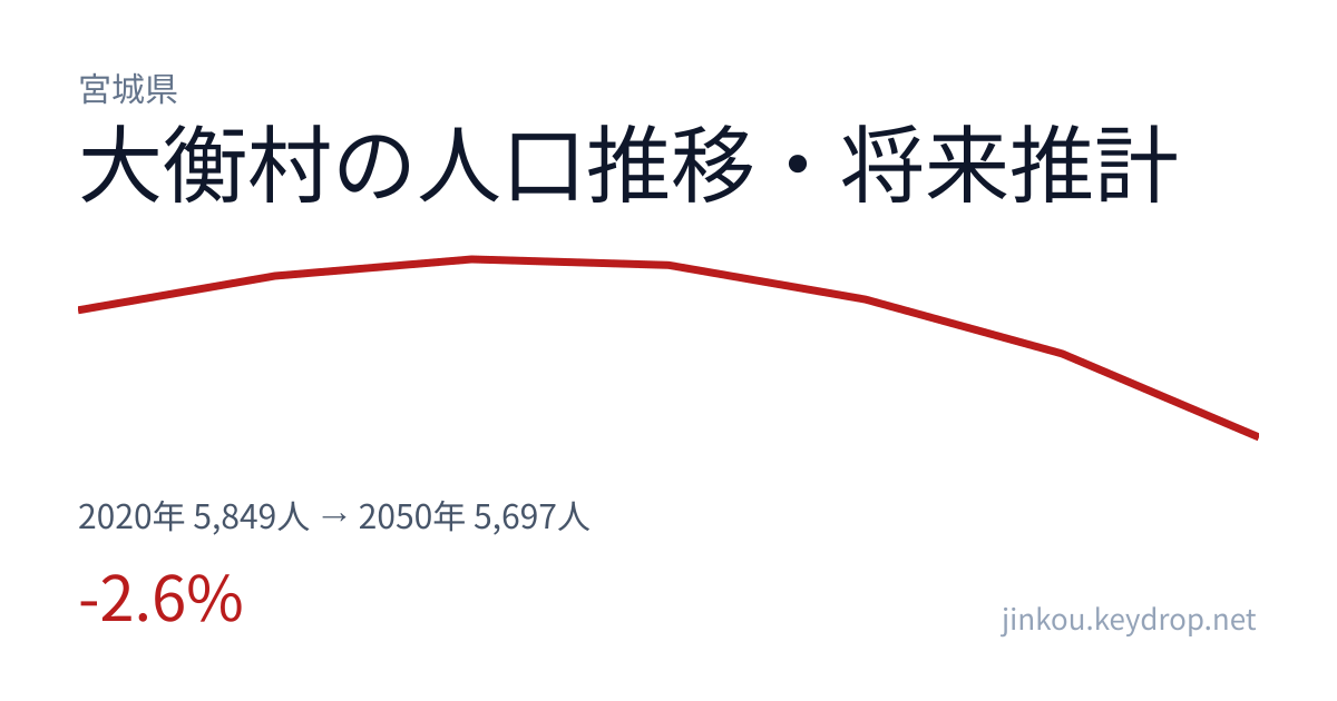 宮城県大衡村の人口推移グラフ（2020年の国勢調査から2050年の将来推計まで）