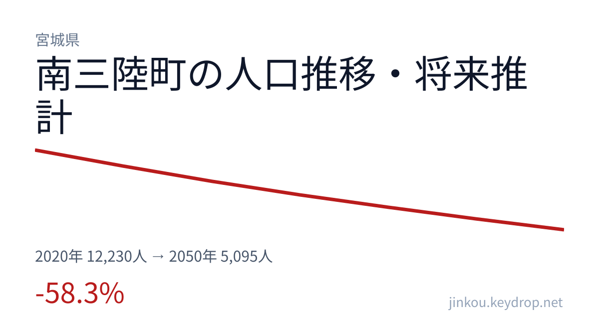 宮城県南三陸町の人口推移グラフ（2020年の国勢調査から2050年の将来推計まで）