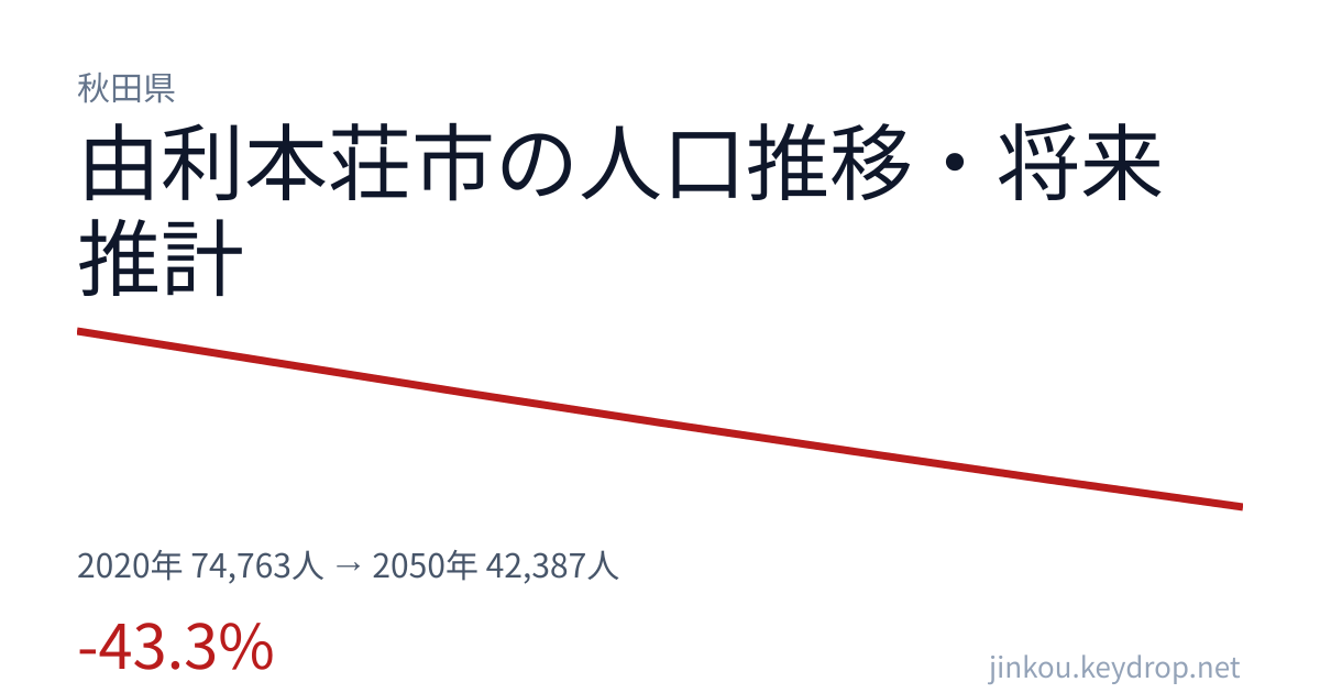 秋田県由利本荘市の人口推移グラフ（2020年の国勢調査から2050年の将来推計まで）
