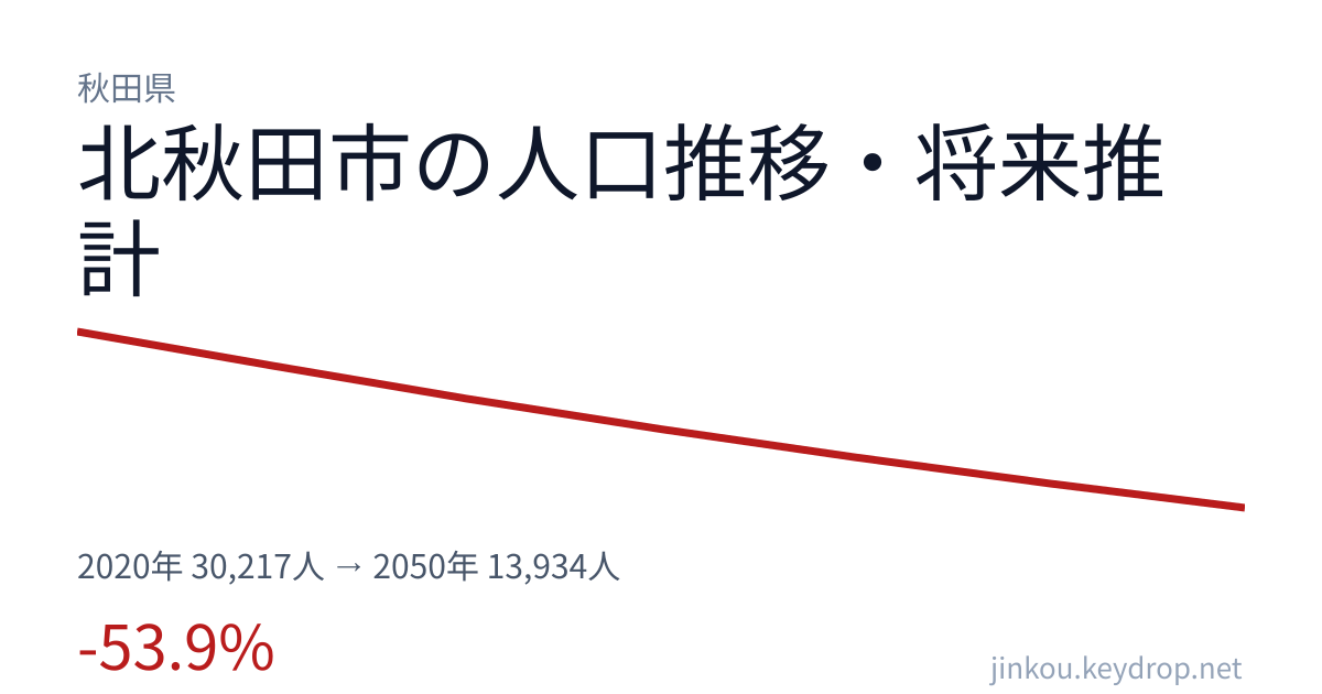 秋田県北秋田市の人口推移グラフ(2020年の国勢調査から2050年の将来推計まで)