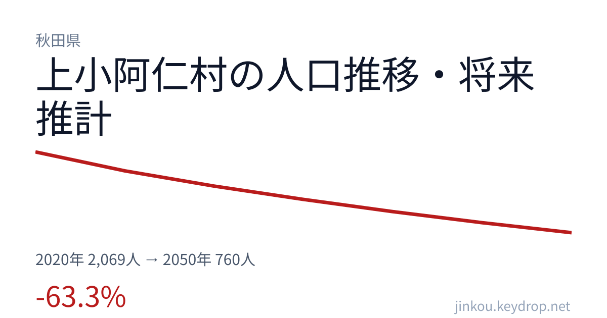 秋田県上小阿仁村の人口推移グラフ（2020年の国勢調査から2050年の将来推計まで）