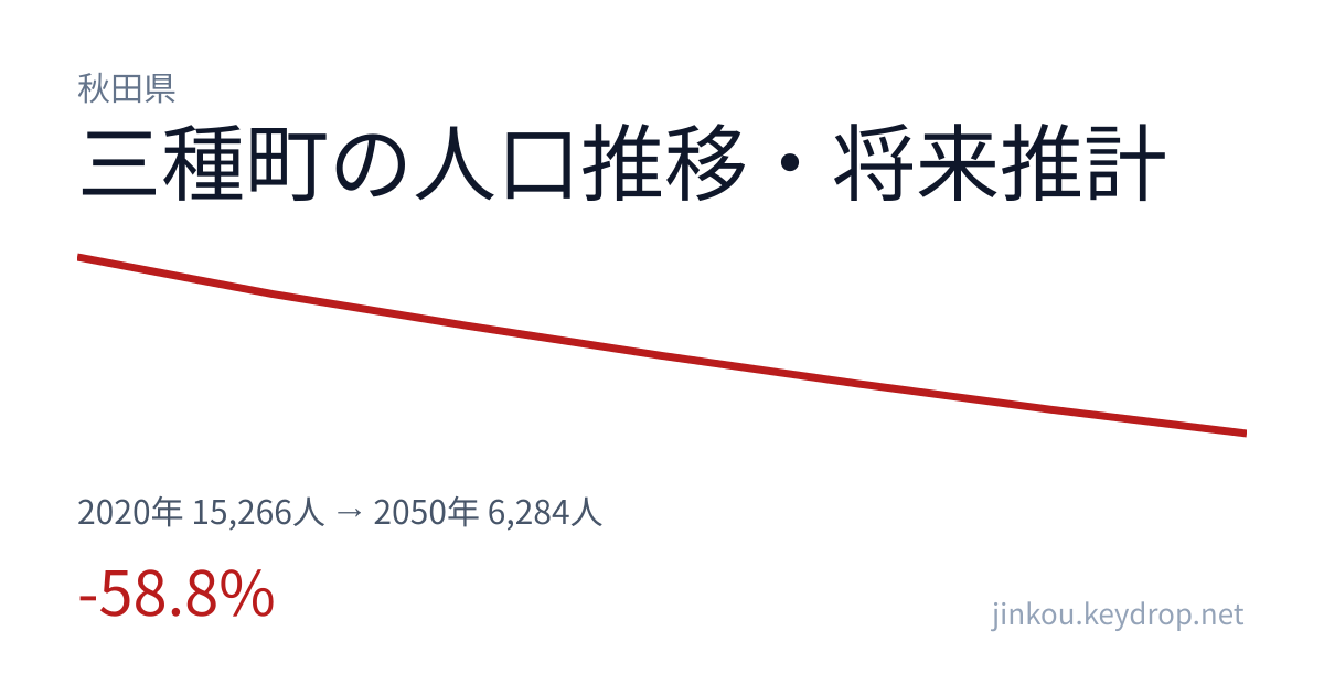 秋田県三種町の人口推移グラフ（2020年の国勢調査から2050年の将来推計まで）