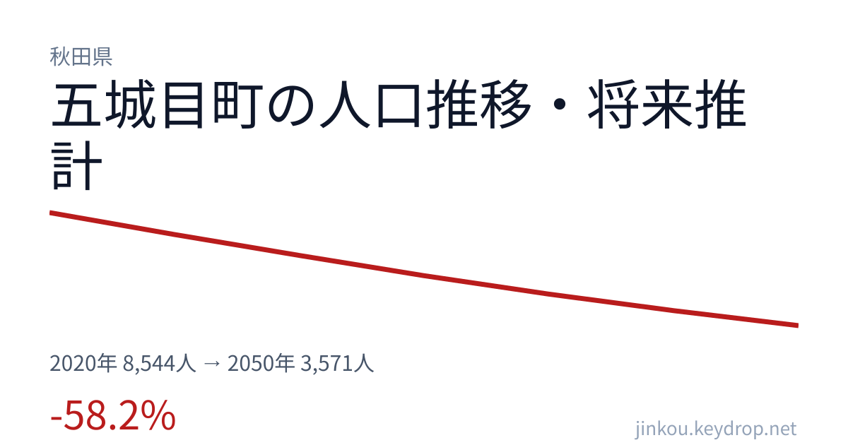 秋田県五城目町の人口推移グラフ（2020年の国勢調査から2050年の将来推計まで）
