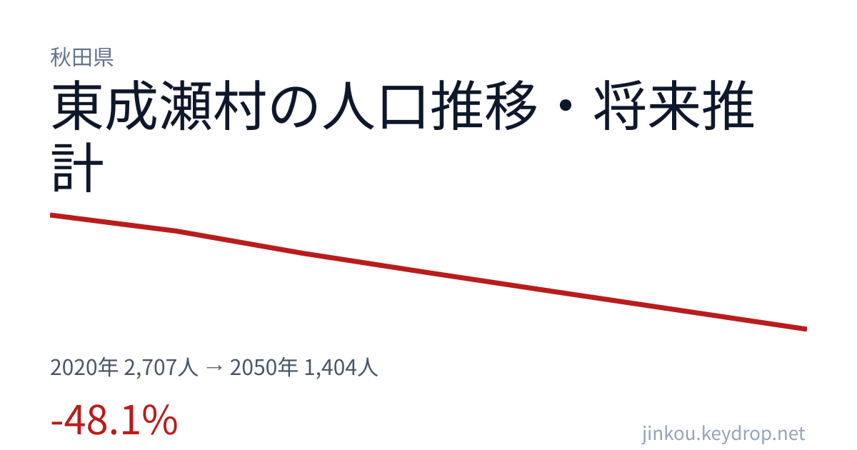 秋田県東成瀬村の人口推移グラフ（2020年の国勢調査から2050年の将来推計まで）