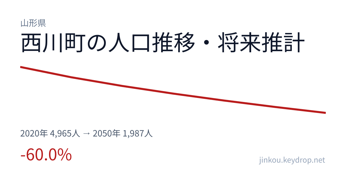 山形県西川町の人口推移グラフ（2020年の国勢調査から2050年の将来推計まで）