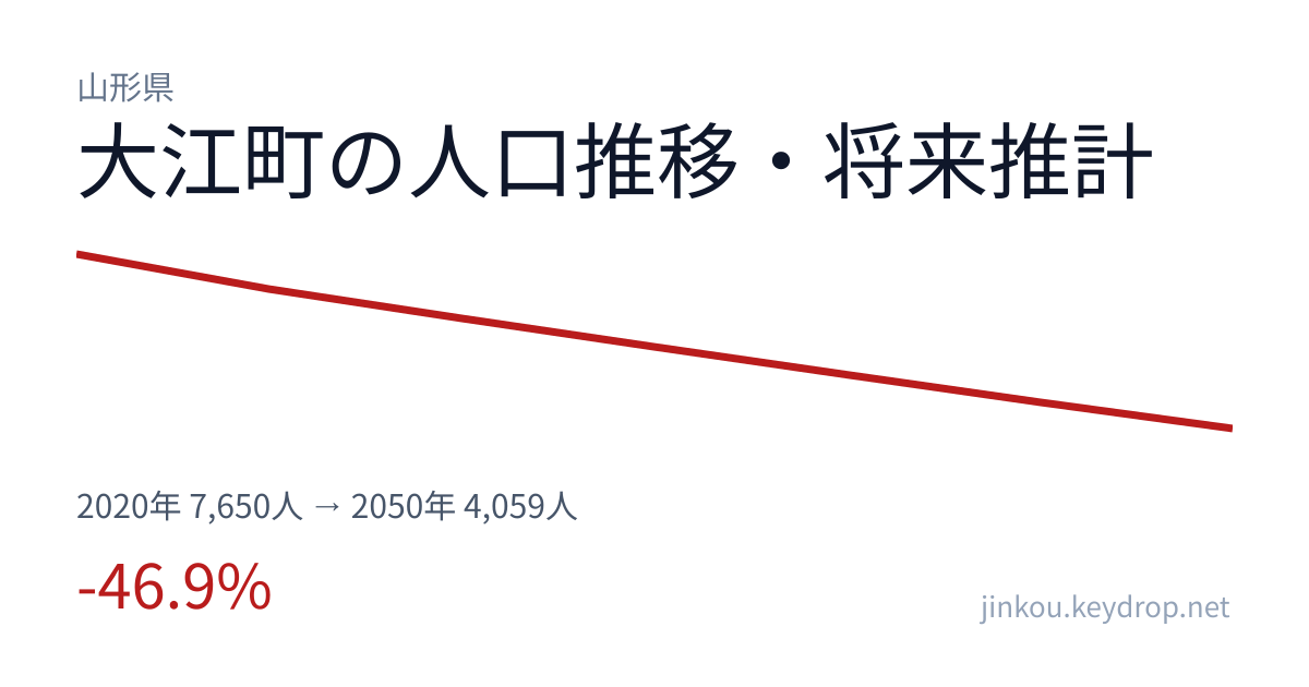 山形県大江町の人口推移グラフ(2020年の国勢調査から2050年の将来推計まで)