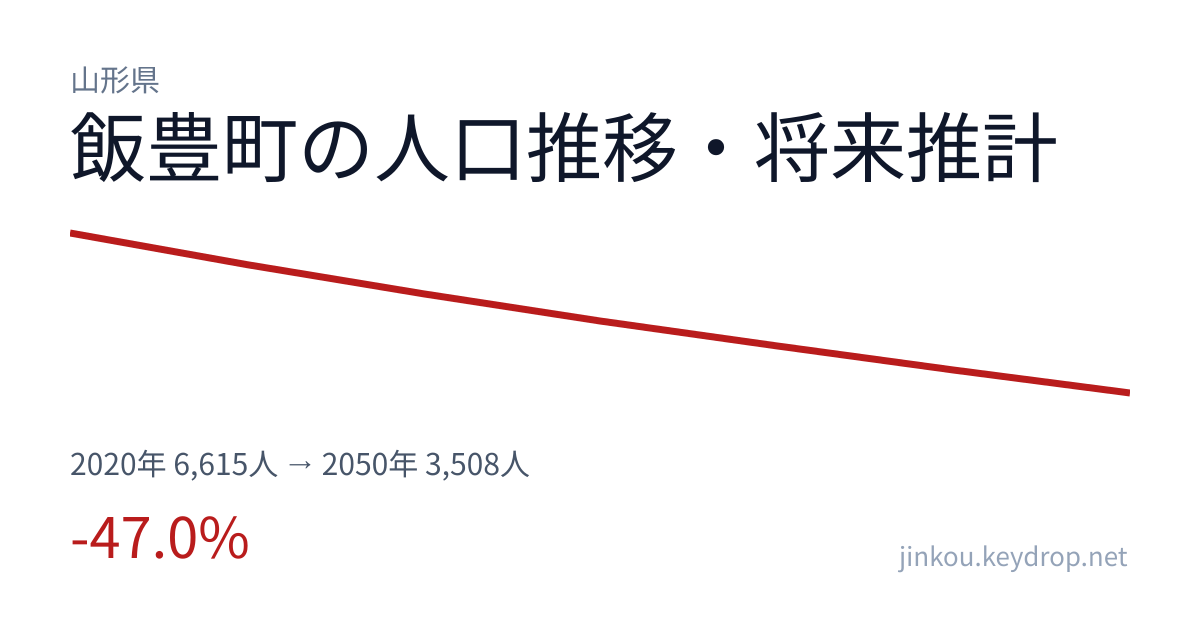 山形県飯豊町の人口推移グラフ（2020年の国勢調査から2050年の将来推計まで）