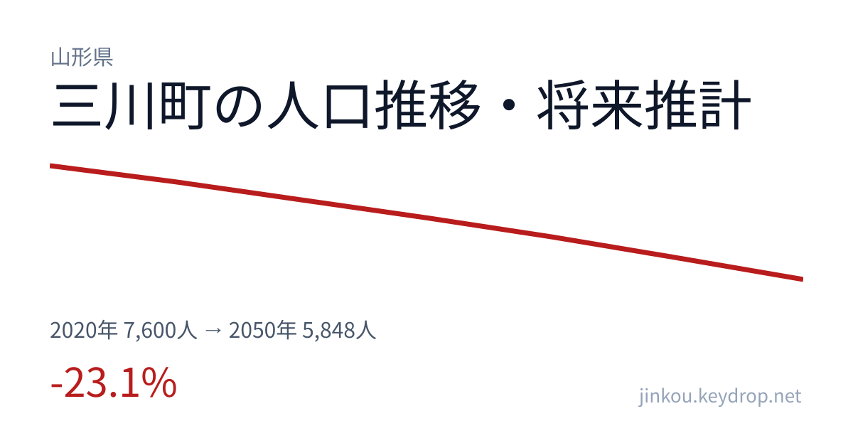 山形県三川町の人口推移グラフ（2020年の国勢調査から2050年の将来推計まで）
