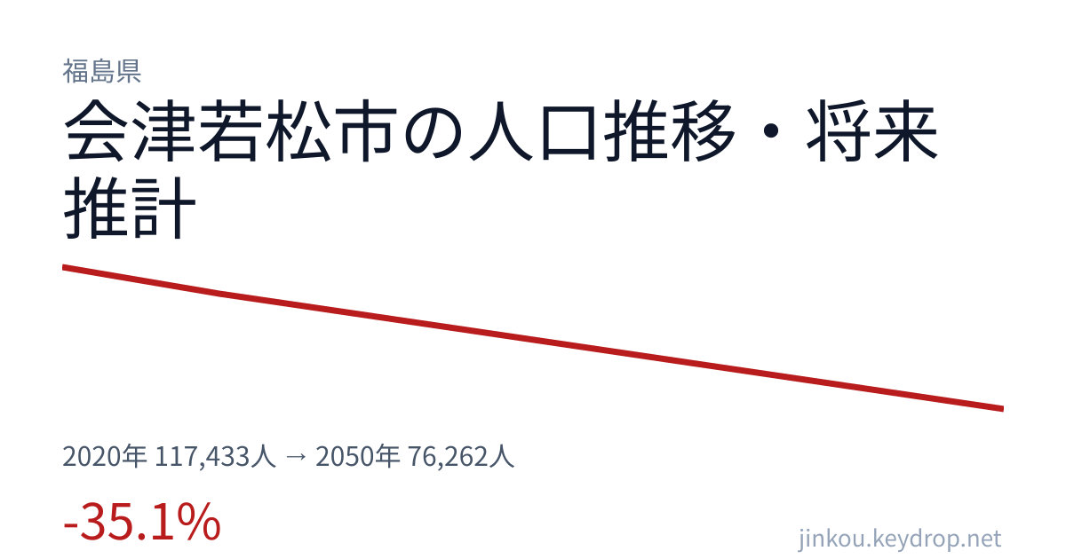 福島県会津若松市の人口推移グラフ（2020年の国勢調査から2050年の将来推計まで）