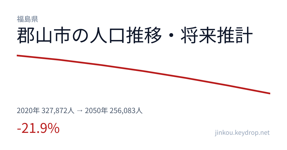 福島県郡山市の人口推移グラフ（2020年の国勢調査から2050年の将来推計まで）