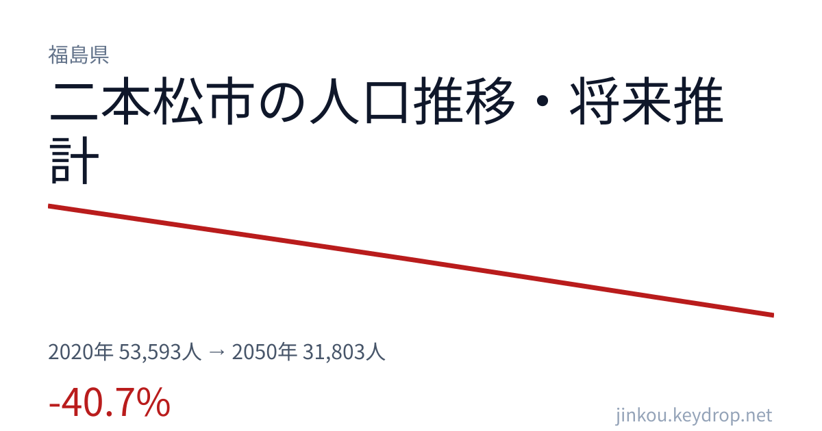 福島県二本松市の人口推移グラフ（2020年の国勢調査から2050年の将来推計まで）