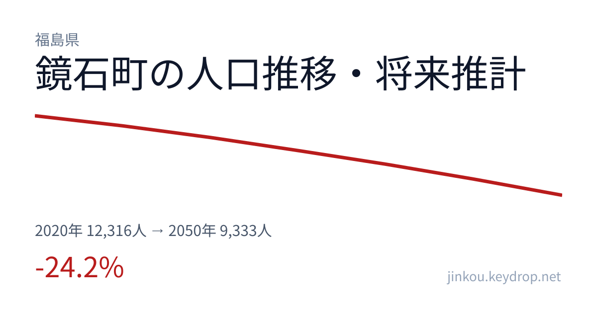 福島県鏡石町の人口推移グラフ(2020年の国勢調査から2050年の将来推計まで)