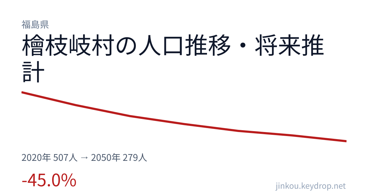 福島県檜枝岐村の人口推移グラフ(2020年の国勢調査から2050年の将来推計まで)