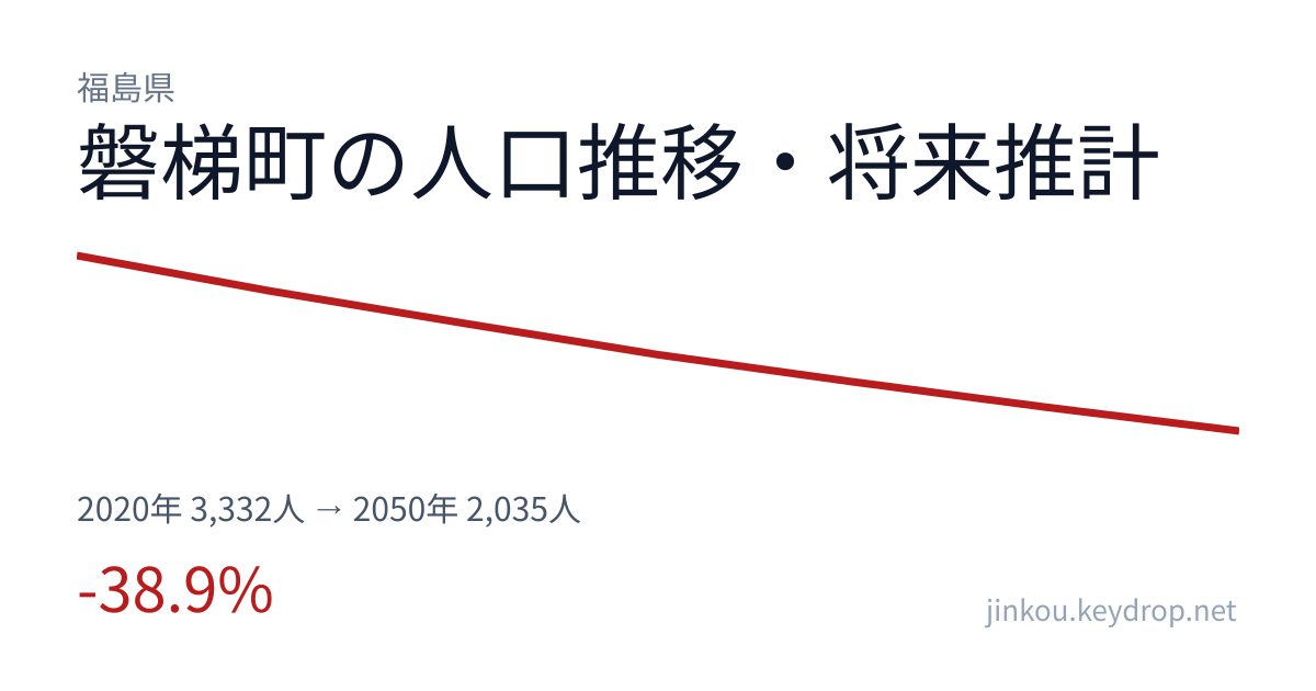 福島県磐梯町の人口推移グラフ（2020年の国勢調査から2050年の将来推計まで）