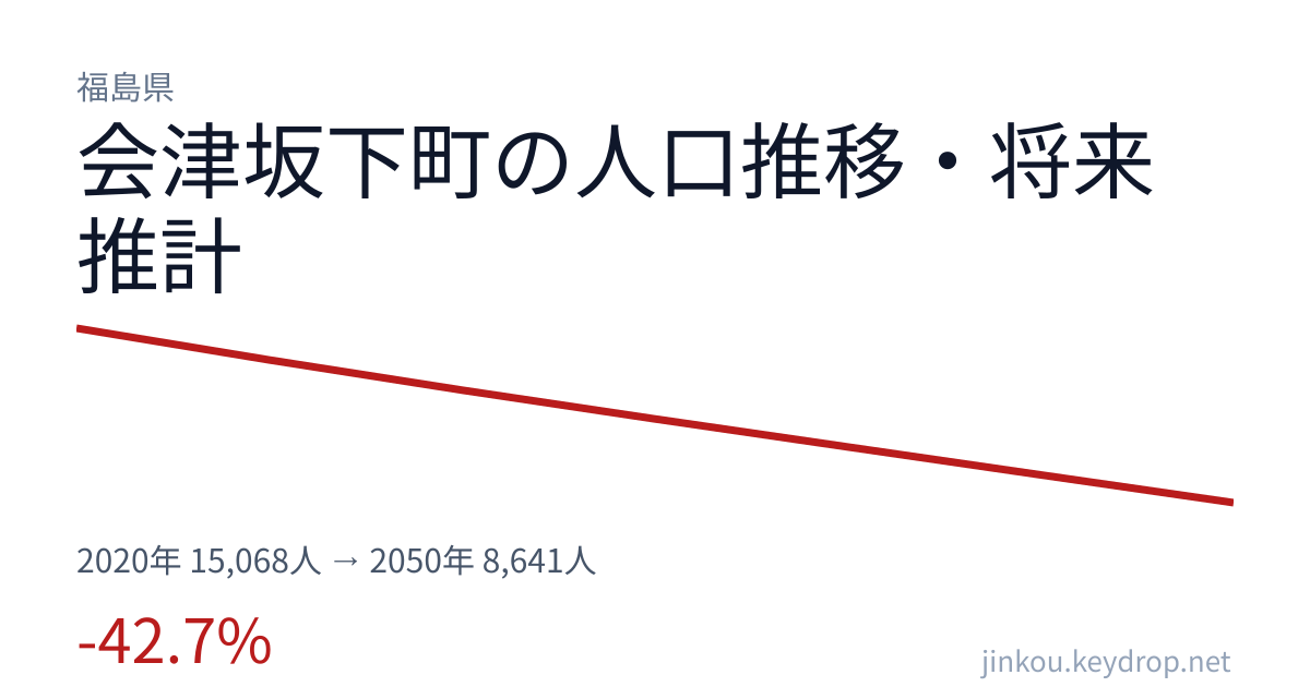 福島県会津坂下町の人口推移グラフ（2020年の国勢調査から2050年の将来推計まで）