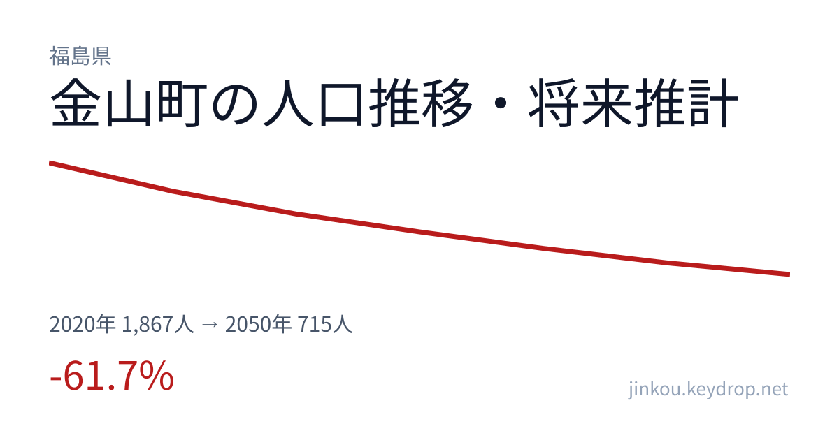 福島県金山町の人口推移グラフ（2020年の国勢調査から2050年の将来推計まで）