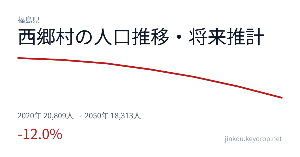 福島県西郷村の人口推移グラフ（2020年の国勢調査から2050年の将来推計まで）