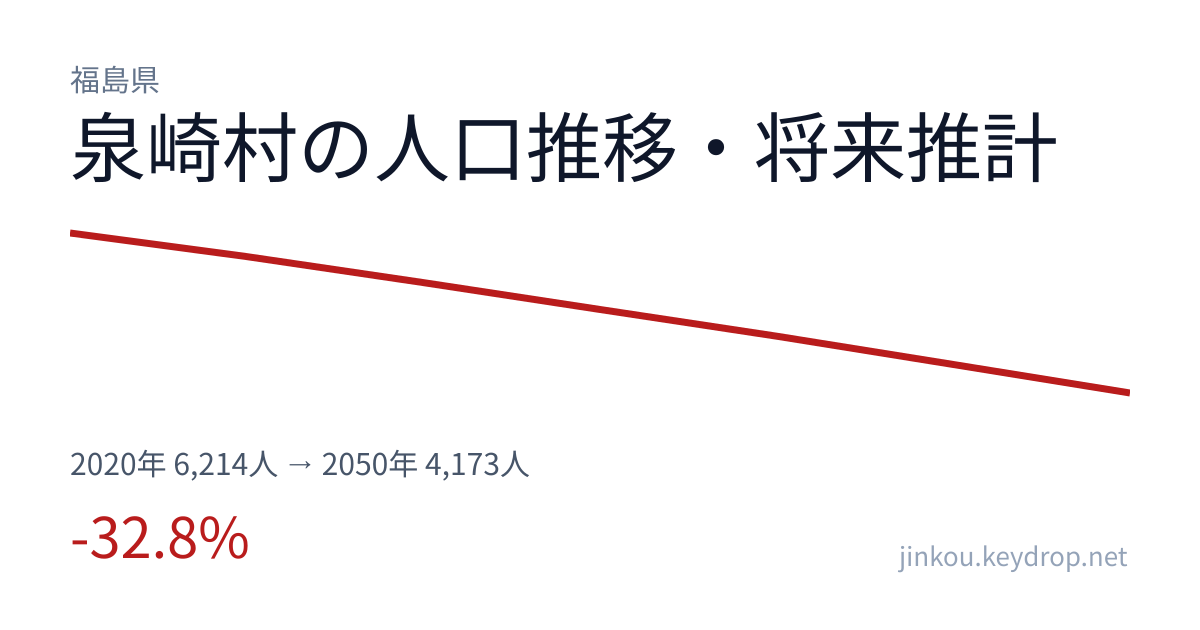 福島県泉崎村の人口推移グラフ（2020年の国勢調査から2050年の将来推計まで）