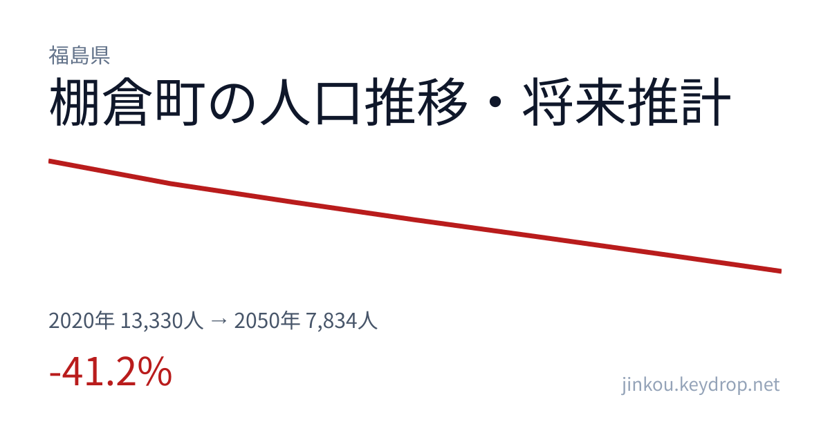 福島県棚倉町の人口推移グラフ(2020年の国勢調査から2050年の将来推計まで)
