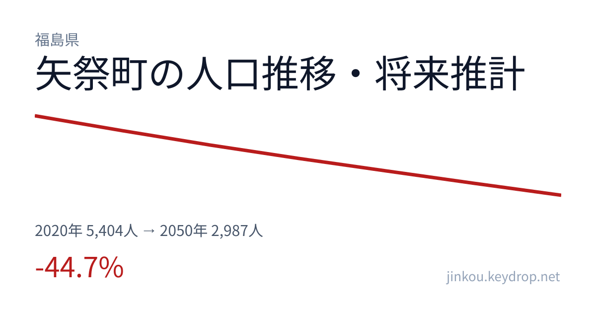 福島県矢祭町の人口推移グラフ(2020年の国勢調査から2050年の将来推計まで)