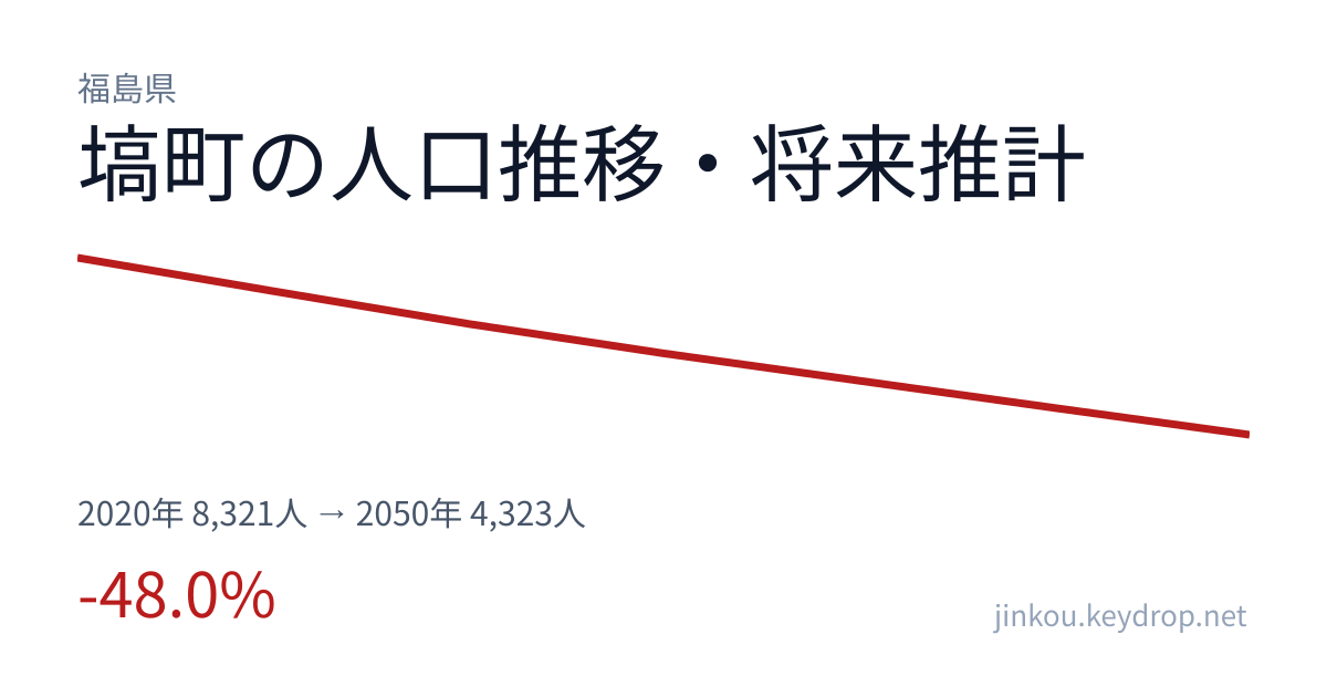 福島県塙町の人口推移グラフ(2020年の国勢調査から2050年の将来推計まで)