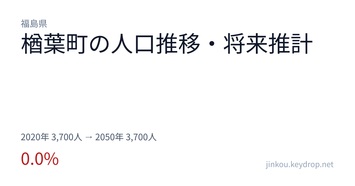 福島県楢葉町の人口推移グラフ（2020年の国勢調査から2050年の将来推計まで）