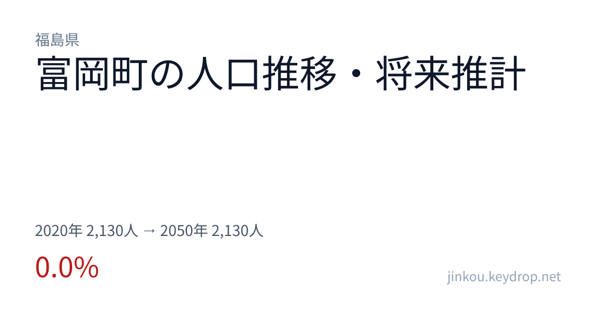 福島県富岡町の人口推移グラフ（2020年の国勢調査から2050年の将来推計まで）