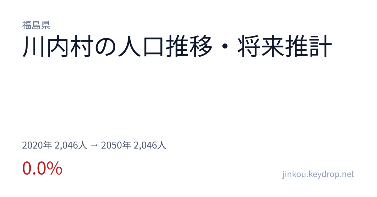 福島県川内村の人口推移グラフ（2020年の国勢調査から2050年の将来推計まで）