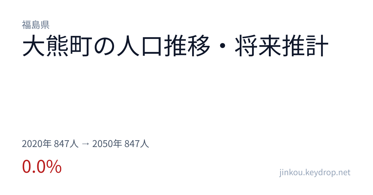 福島県大熊町の人口推移グラフ（2020年の国勢調査から2050年の将来推計まで）