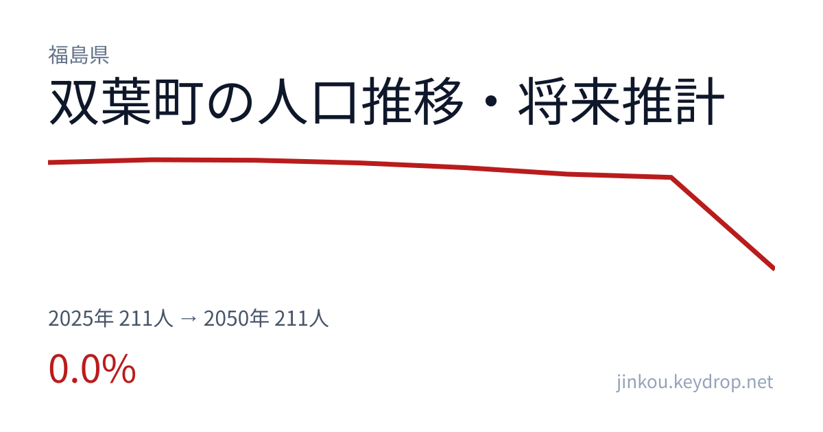 福島県双葉町の人口推移グラフ(1980〜2025年の国勢調査と2050年までの将来推計)