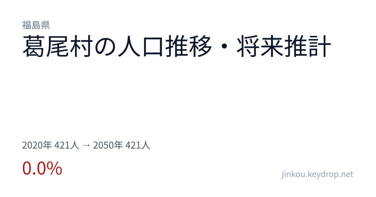 福島県葛尾村の人口推移グラフ（2020年の国勢調査から2050年の将来推計まで）