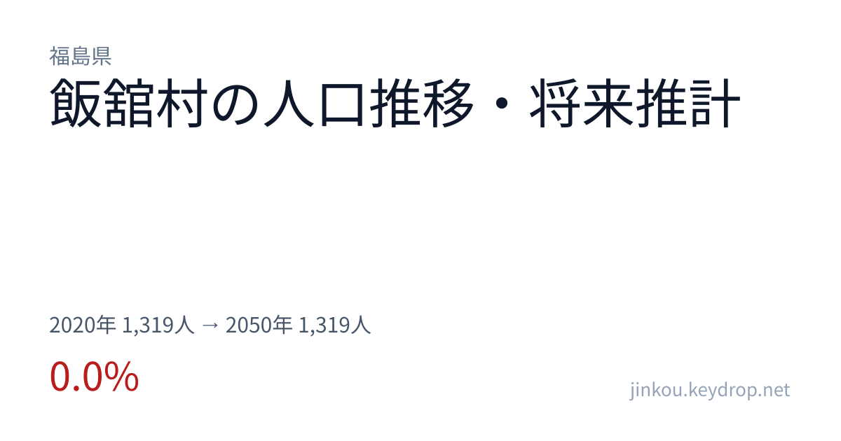 福島県飯舘村の人口推移グラフ(2020年の国勢調査から2050年の将来推計まで)