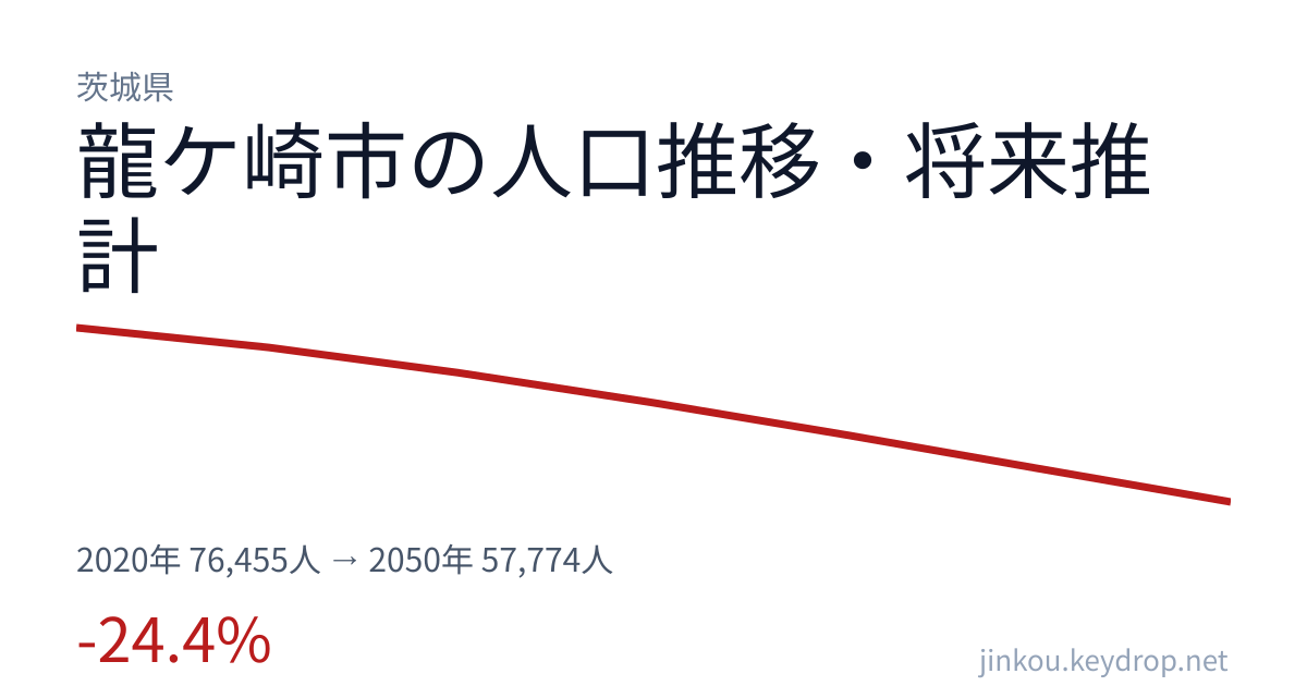 茨城県龍ケ崎市の人口推移グラフ（2020年の国勢調査から2050年の将来推計まで）