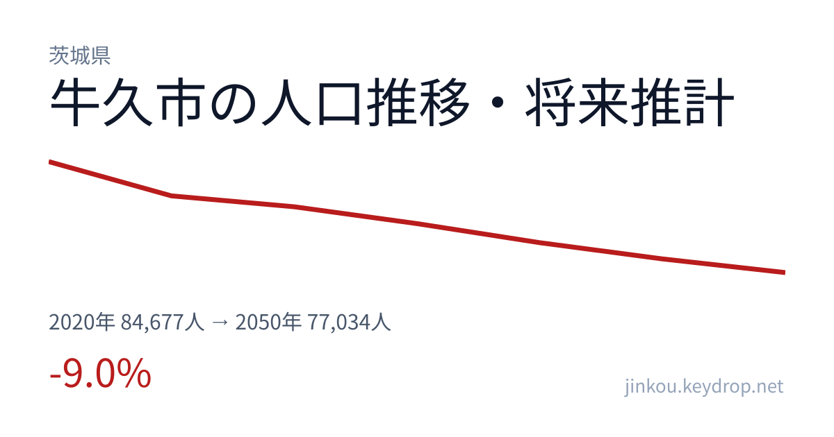 茨城県牛久市の人口推移グラフ(2020年の国勢調査から2050年の将来推計まで)