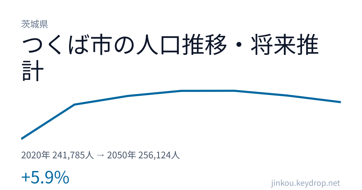 茨城県つくば市の人口推移グラフ(2020年の国勢調査から2050年の将来推計まで)