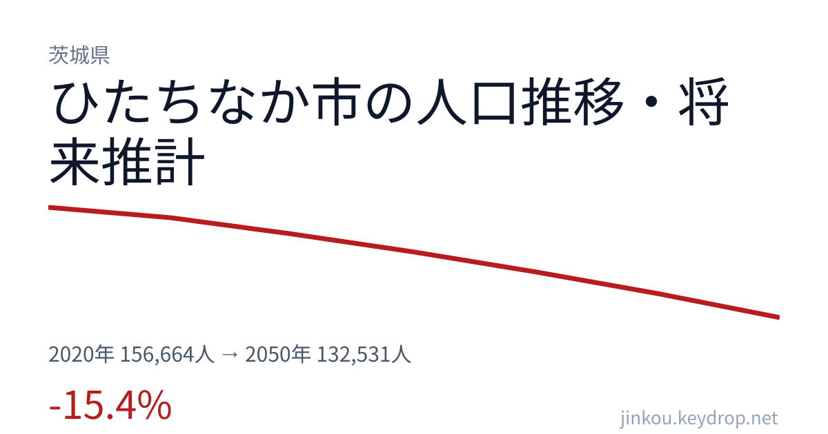 茨城県ひたちなか市の人口推移グラフ（2020年の国勢調査から2050年の将来推計まで）