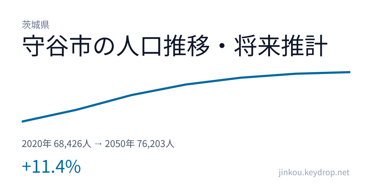 茨城県守谷市の人口推移グラフ（2020年の国勢調査から2050年の将来推計まで）